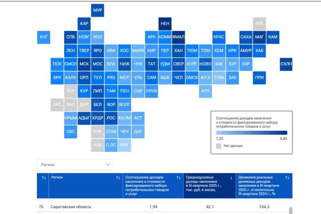 Саратовская область опустилась на 75-е место в рейтинге доходов населения России